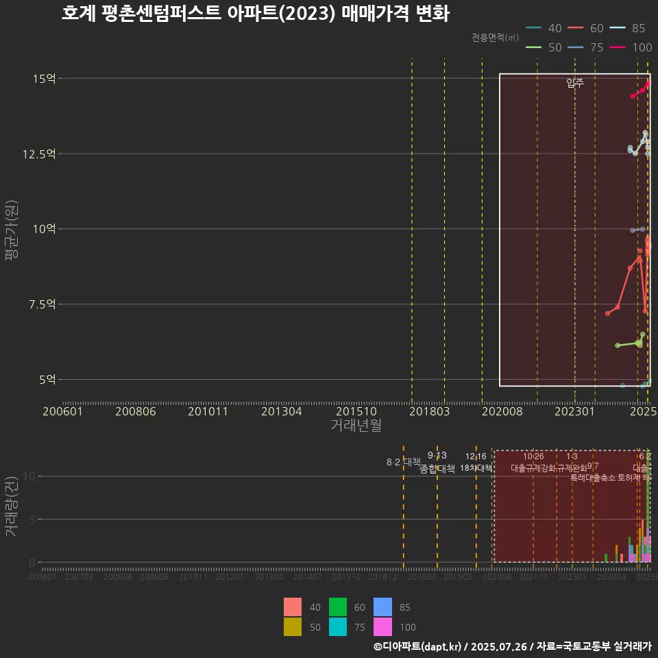 호계 평촌센텀퍼스트 아파트(2023) 매매가격 변화
