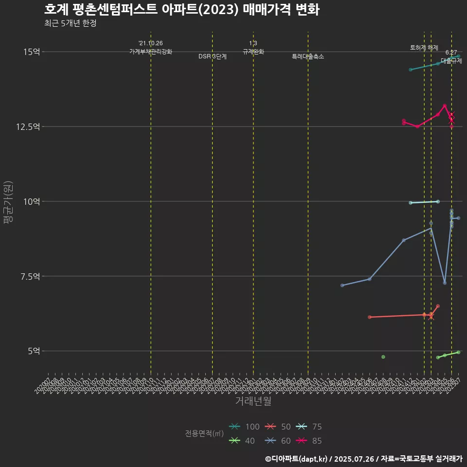 호계 평촌센텀퍼스트 아파트(2023) 매매가격 변화