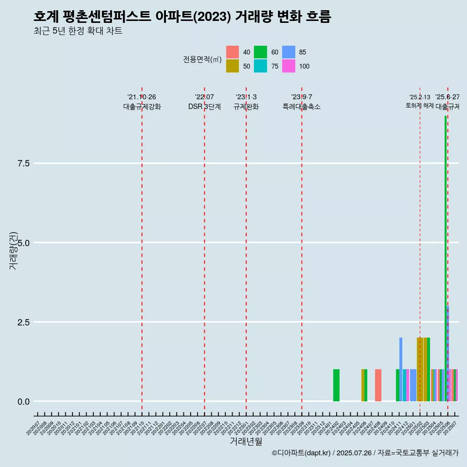 호계 평촌센텀퍼스트 아파트(2023) 거래량 변화 흐름