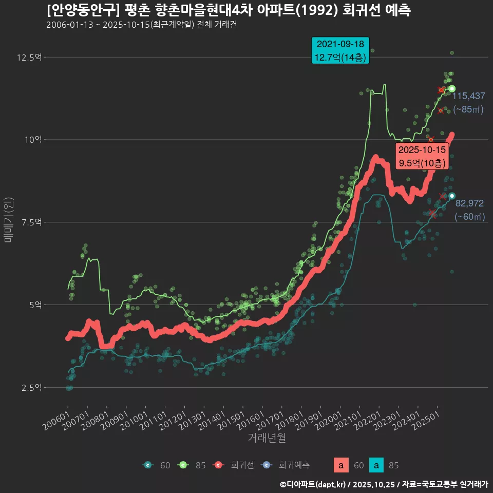 [안양동안구] 평촌 향촌마을현대4차 아파트(1992) 회귀선 예측