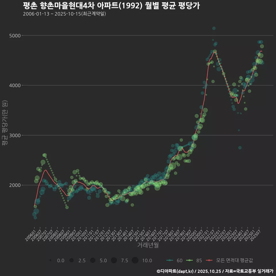 평촌 향촌마을현대4차 아파트(1992) 월별 평균 평당가