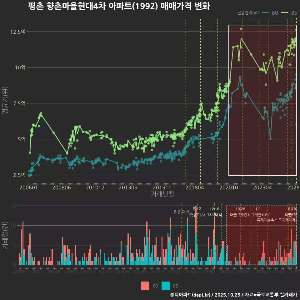 평촌 향촌마을현대4차 아파트(1992) 매매가격 변화