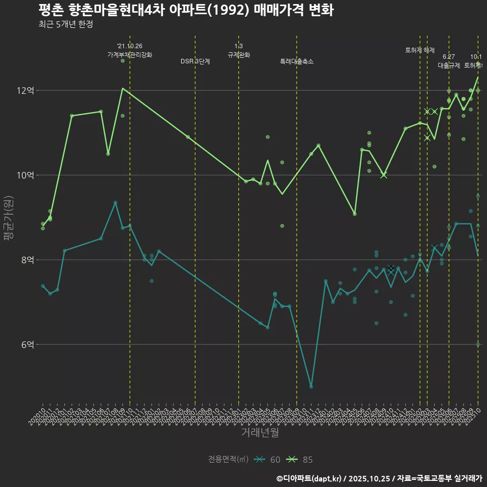 평촌 향촌마을현대4차 아파트(1992) 매매가격 변화