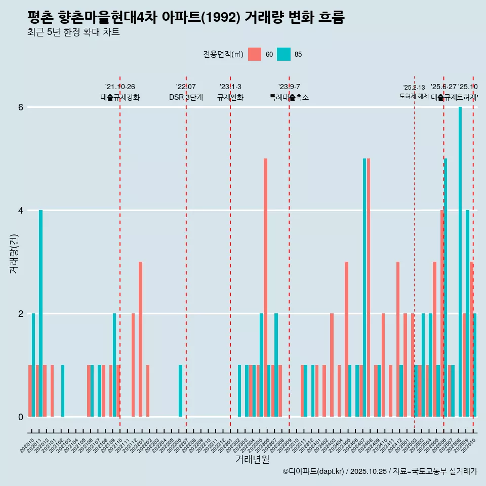 평촌 향촌마을현대4차 아파트(1992) 거래량 변화 흐름