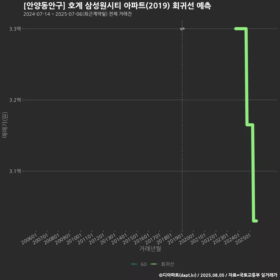 [안양동안구] 호계 삼성원시티 아파트(2019) 회귀선 예측