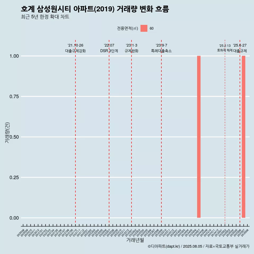 호계 삼성원시티 아파트(2019) 거래량 변화 흐름