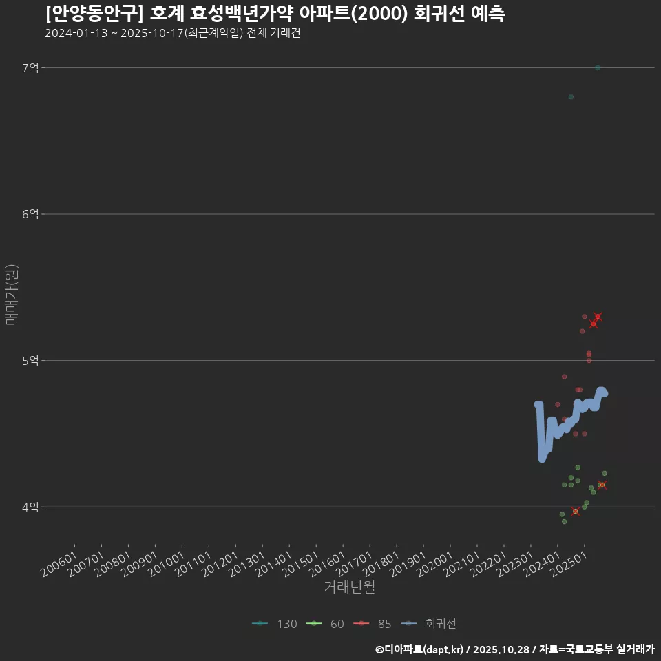 [안양동안구] 호계 효성백년가약 아파트(2000) 회귀선 예측