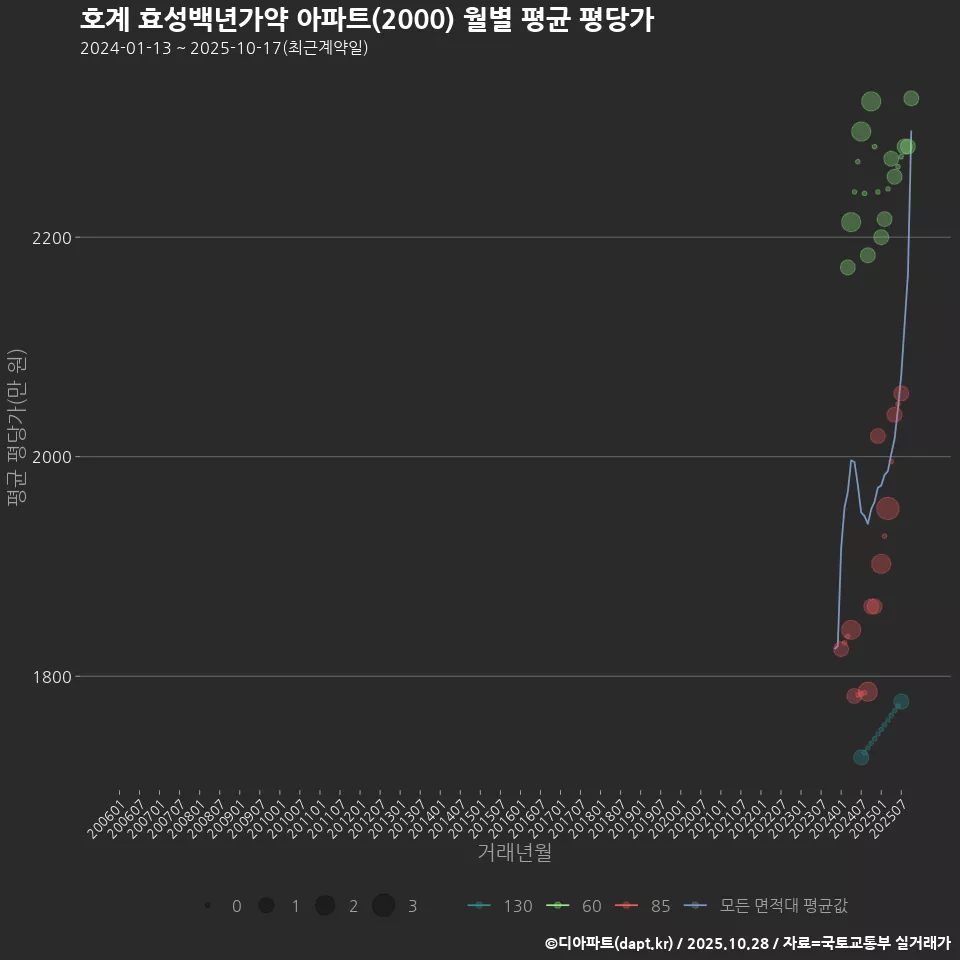 호계 효성백년가약 아파트(2000) 월별 평균 평당가