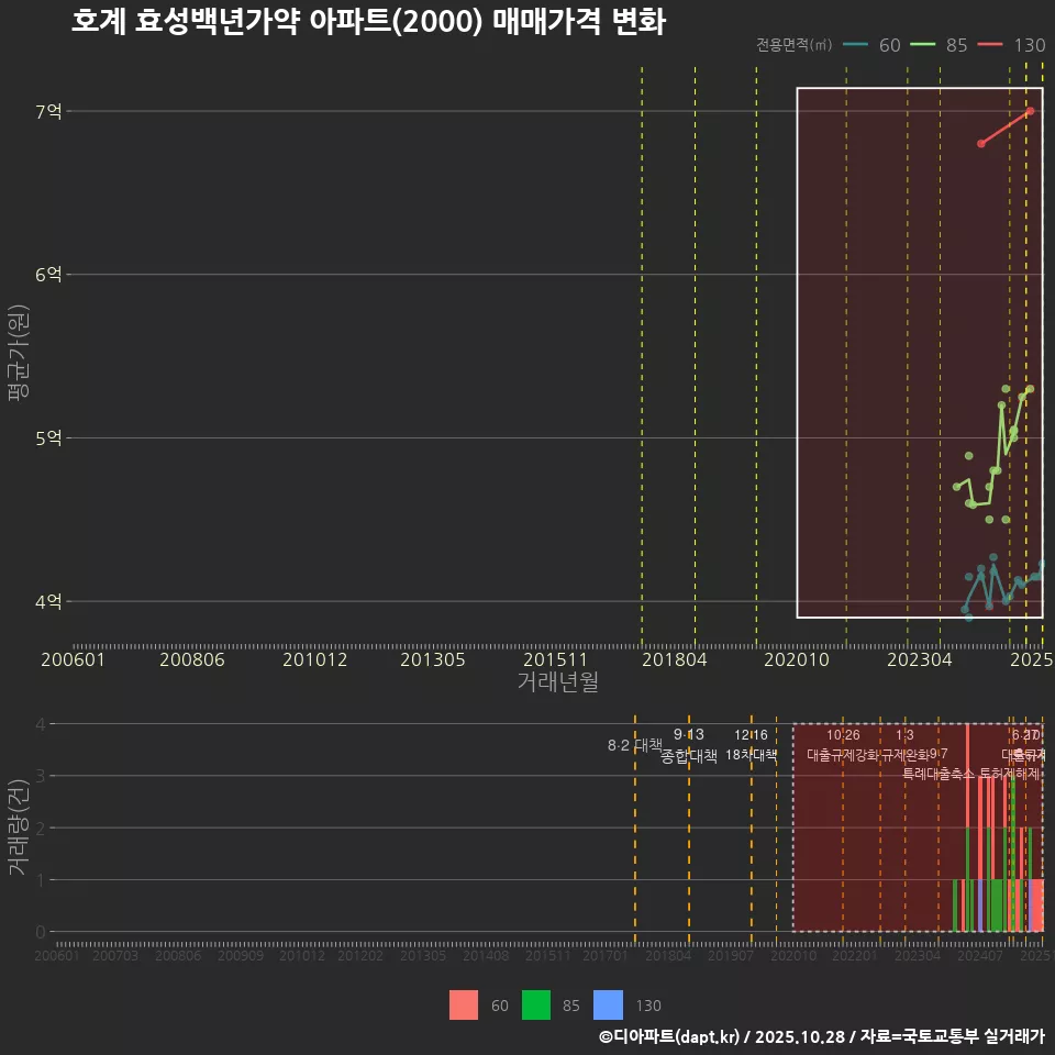 호계 효성백년가약 아파트(2000) 매매가격 변화