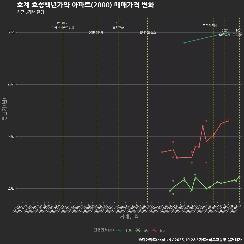 호계 효성백년가약 아파트(2000) 매매가격 변화