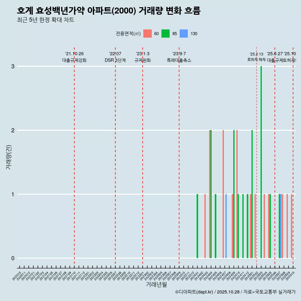 호계 효성백년가약 아파트(2000) 거래량 변화 흐름