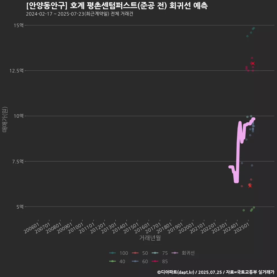 [안양동안구] 호계 평촌센텀퍼스트(준공 전) 회귀선 예측
