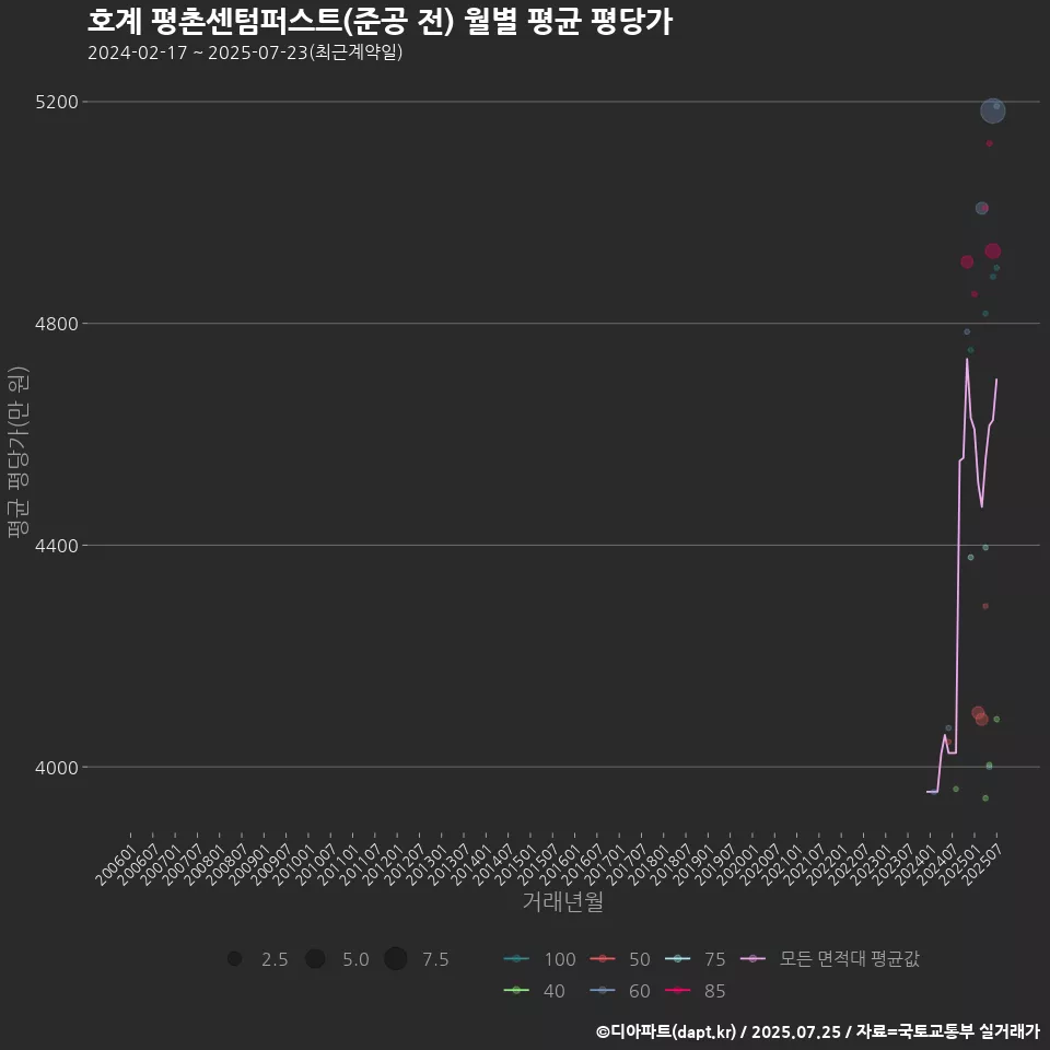 호계 평촌센텀퍼스트(준공 전) 월별 평균 평당가