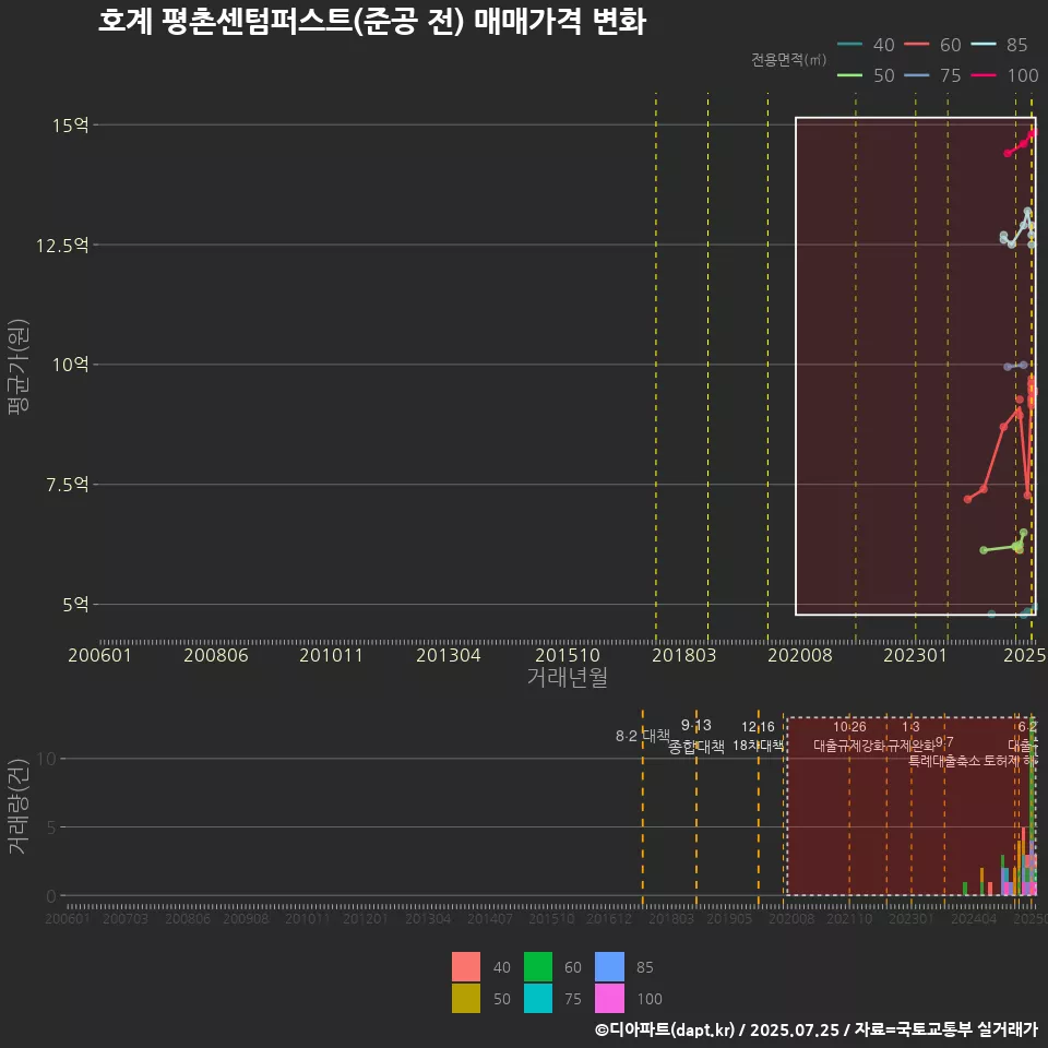 호계 평촌센텀퍼스트(준공 전) 매매가격 변화