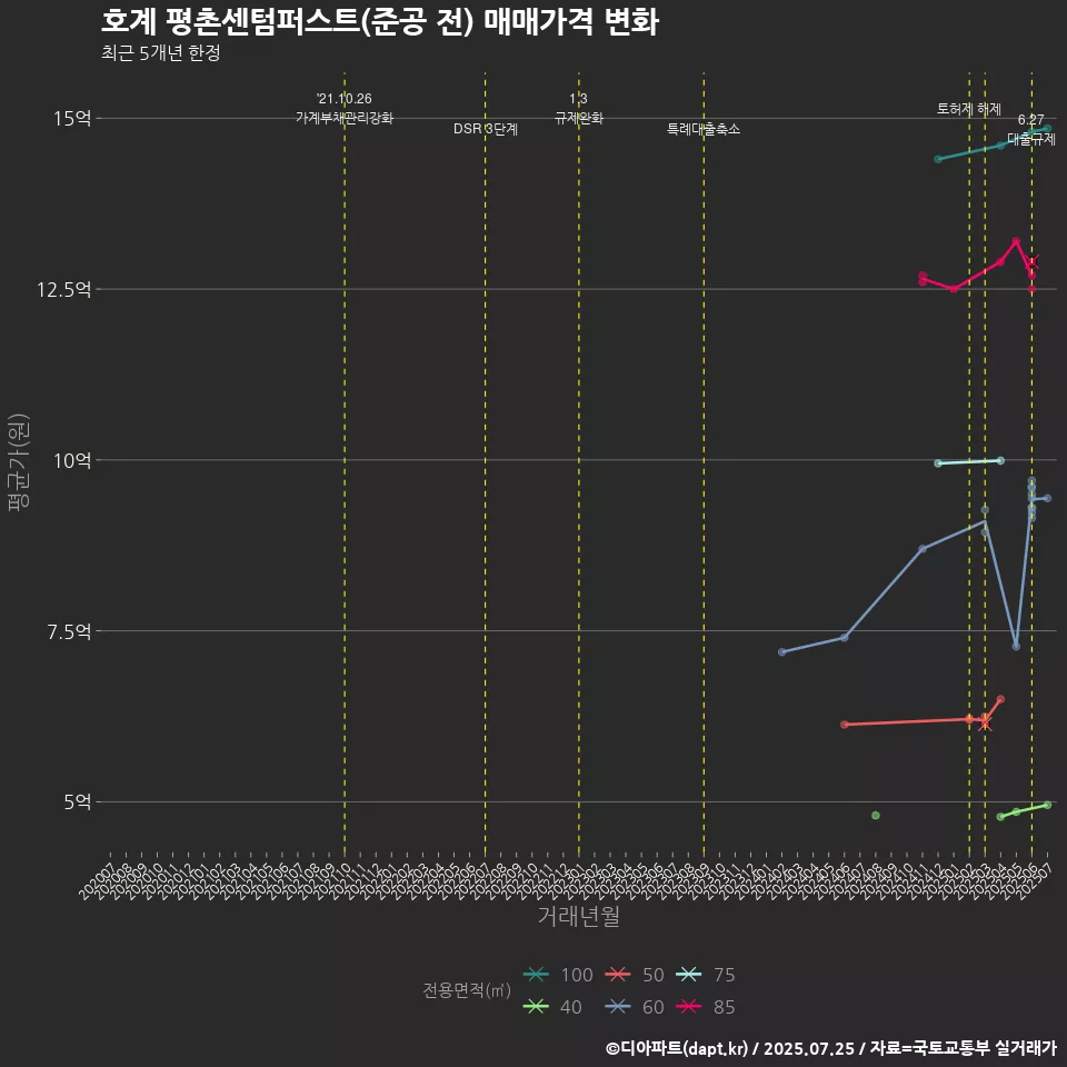 호계 평촌센텀퍼스트(준공 전) 매매가격 변화