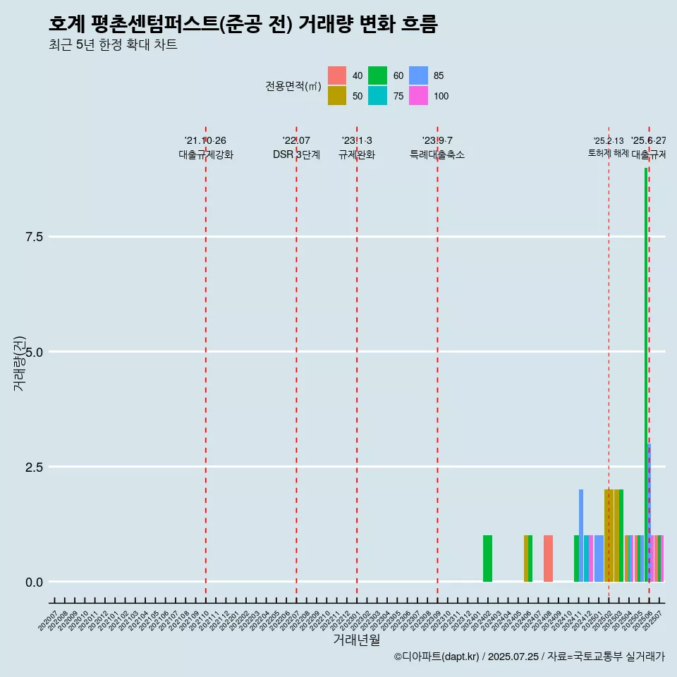 호계 평촌센텀퍼스트(준공 전) 거래량 변화 흐름