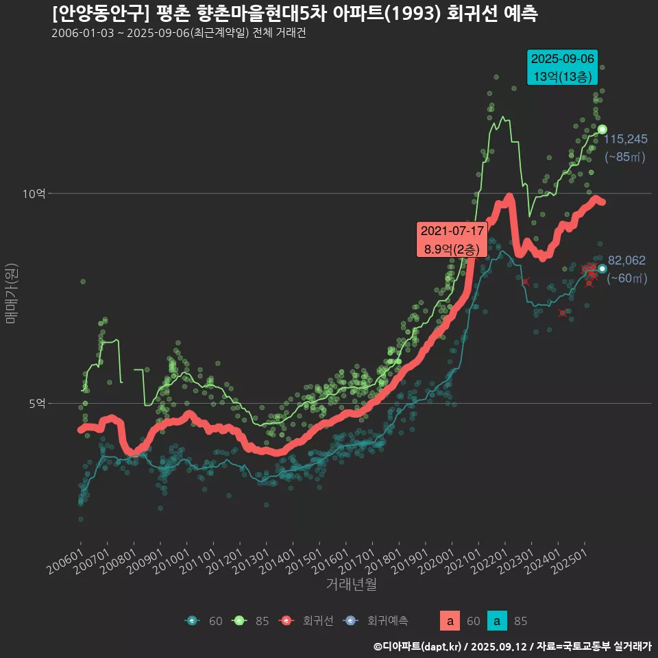 [안양동안구] 평촌 향촌마을현대5차 아파트(1993) 회귀선 예측