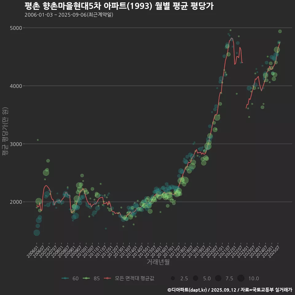 평촌 향촌마을현대5차 아파트(1993) 월별 평균 평당가