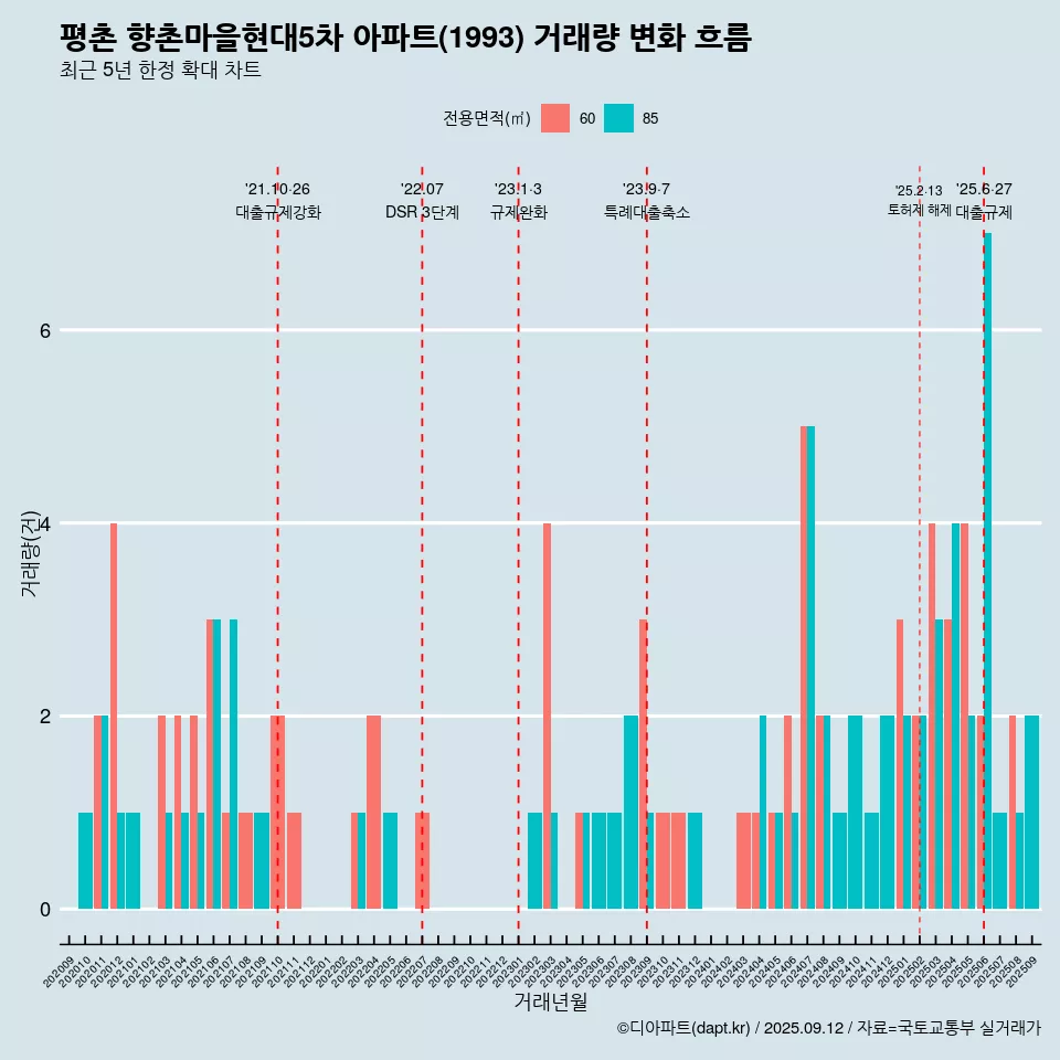 평촌 향촌마을현대5차 아파트(1993) 거래량 변화 흐름