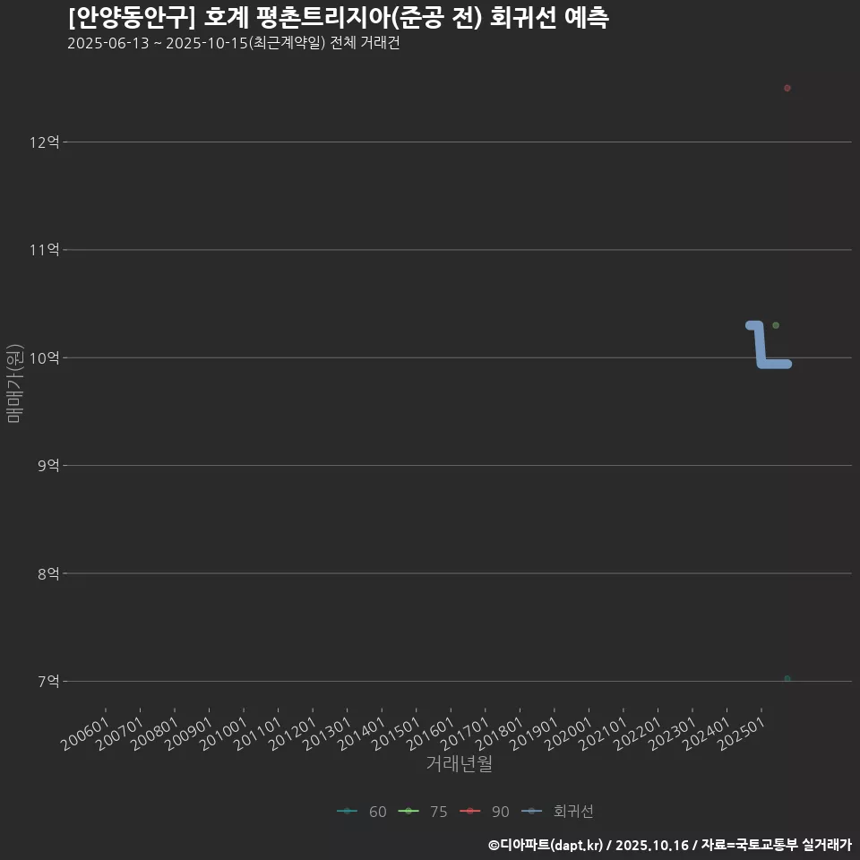 [안양동안구] 호계 평촌트리지아(준공 전) 회귀선 예측