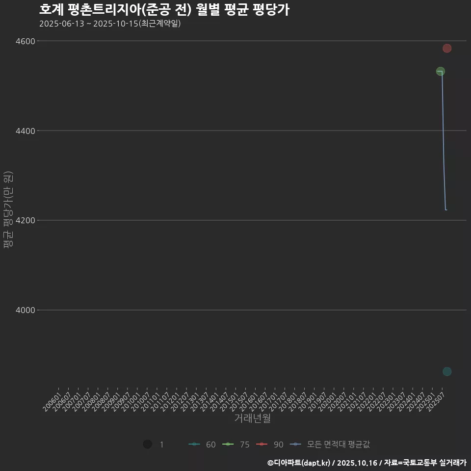호계 평촌트리지아(준공 전) 월별 평균 평당가