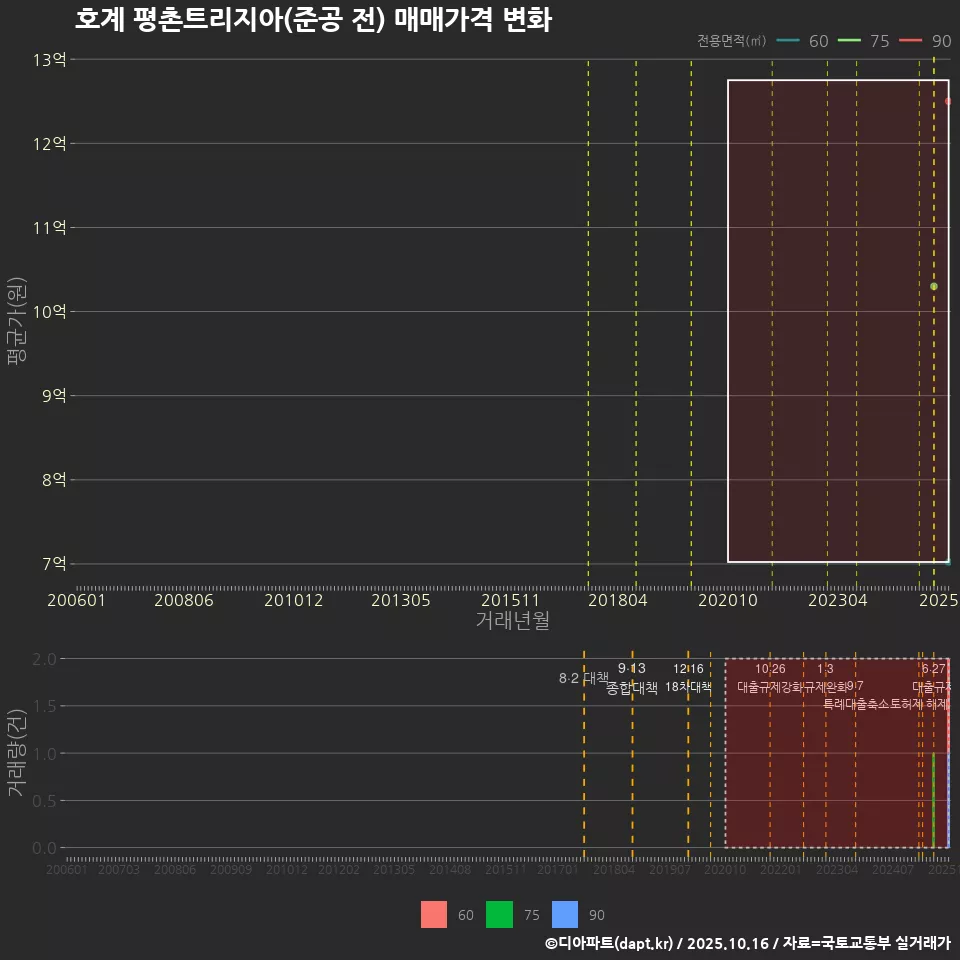 호계 평촌트리지아(준공 전) 매매가격 변화
