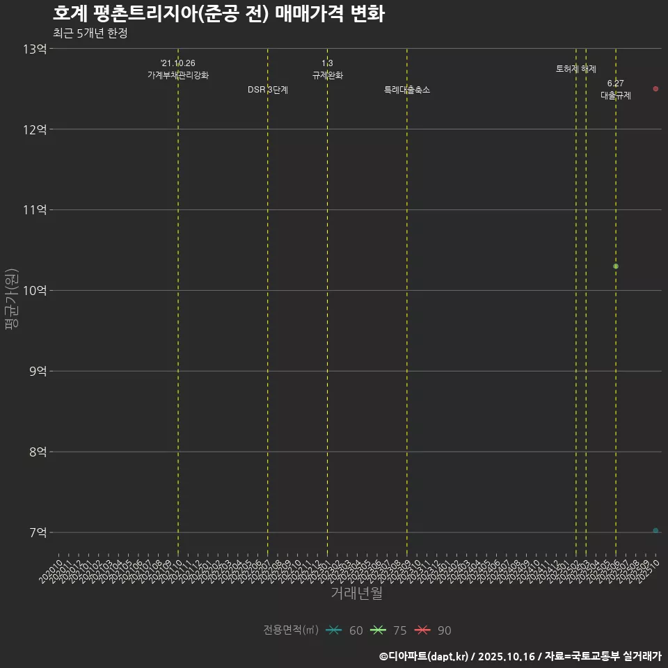 호계 평촌트리지아(준공 전) 매매가격 변화