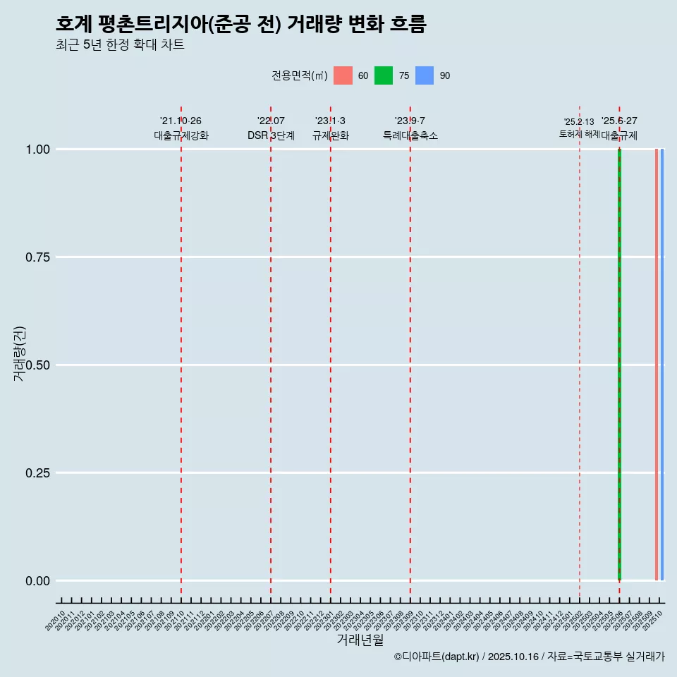 호계 평촌트리지아(준공 전) 거래량 변화 흐름