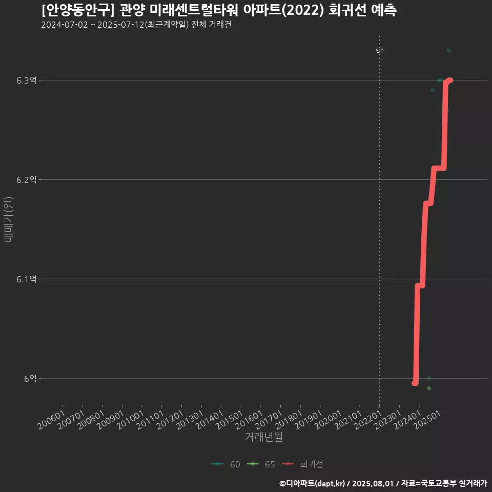 [안양동안구] 관양 미래센트럴타워 아파트(2022) 회귀선 예측