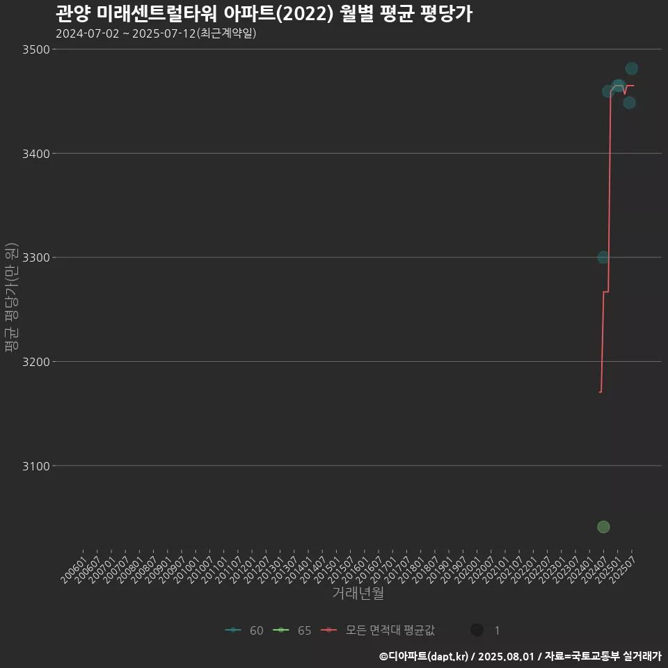관양 미래센트럴타워 아파트(2022) 월별 평균 평당가