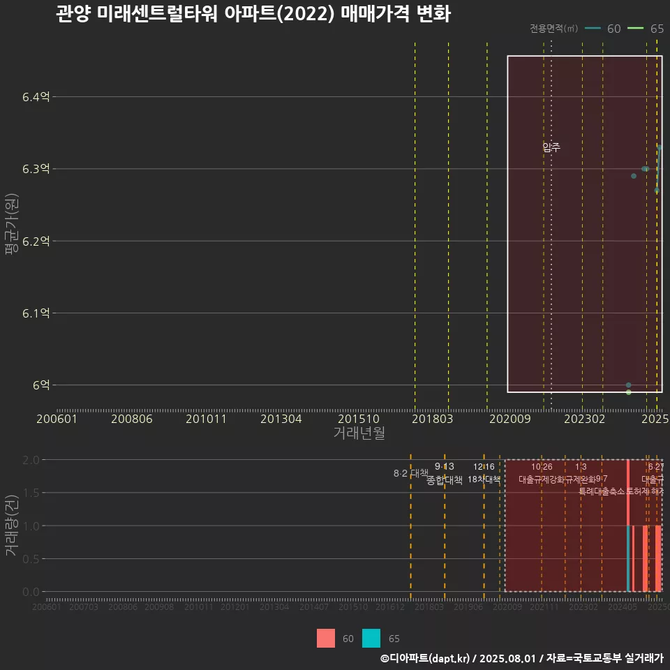 관양 미래센트럴타워 아파트(2022) 매매가격 변화