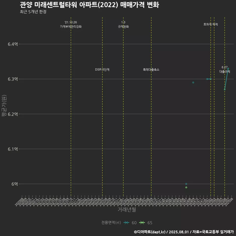 관양 미래센트럴타워 아파트(2022) 매매가격 변화
