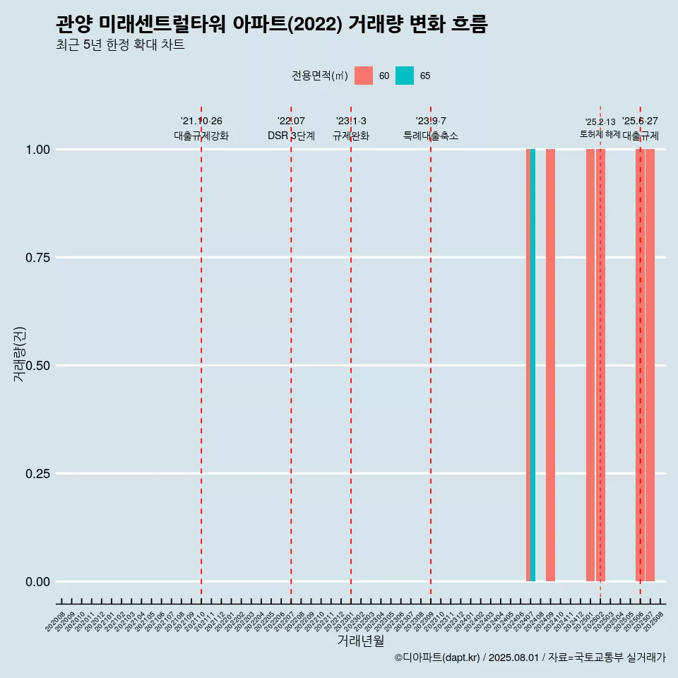 관양 미래센트럴타워 아파트(2022) 거래량 변화 흐름