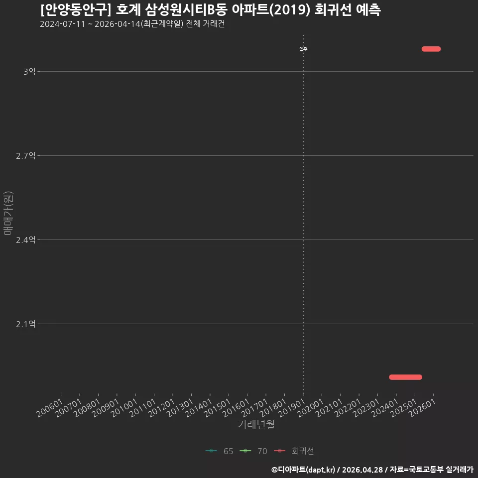 [안양동안구] 호계 삼성원시티B동 아파트(2019) 회귀선 예측