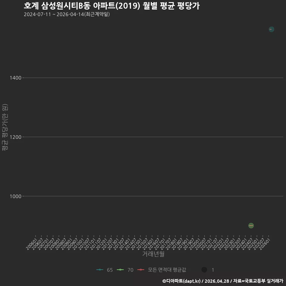 호계 삼성원시티B동 아파트(2019) 월별 평균 평당가