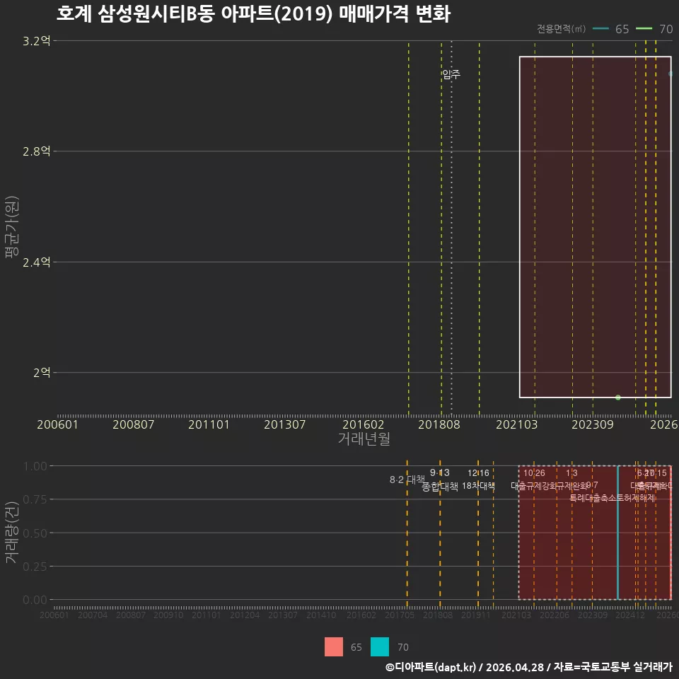 호계 삼성원시티B동 아파트(2019) 매매가격 변화