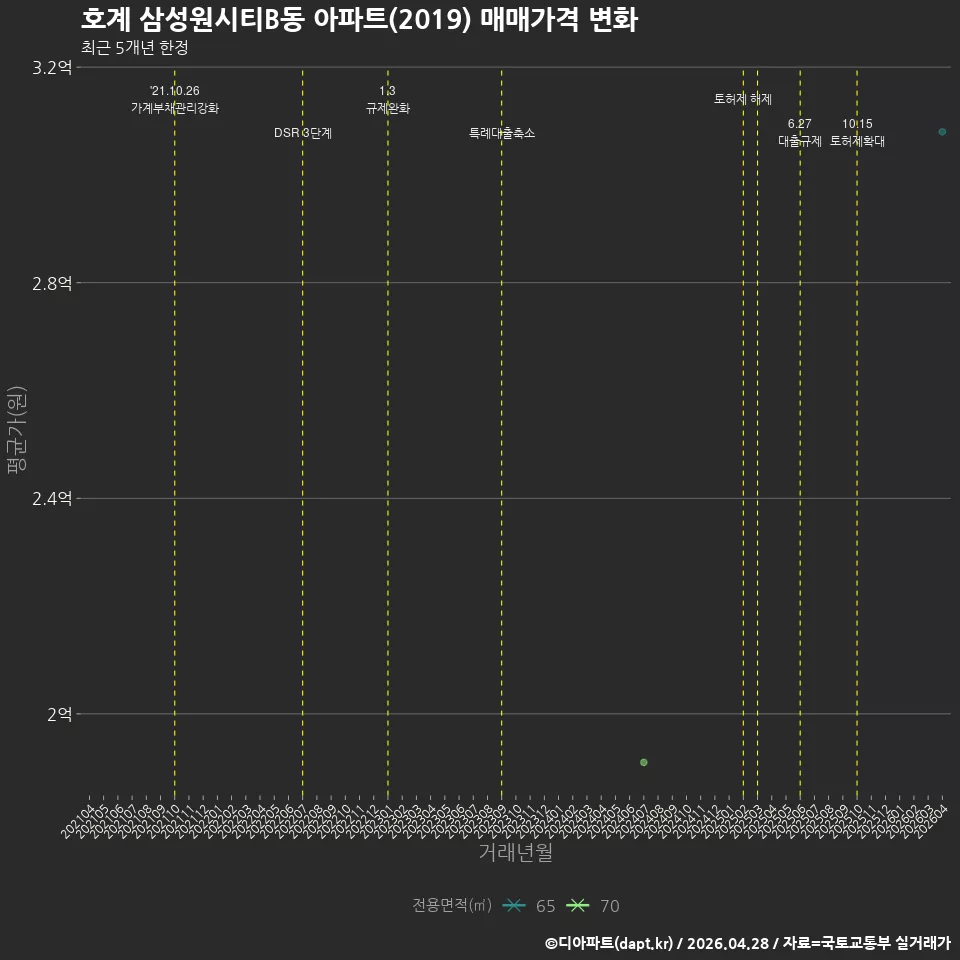 호계 삼성원시티B동 아파트(2019) 매매가격 변화