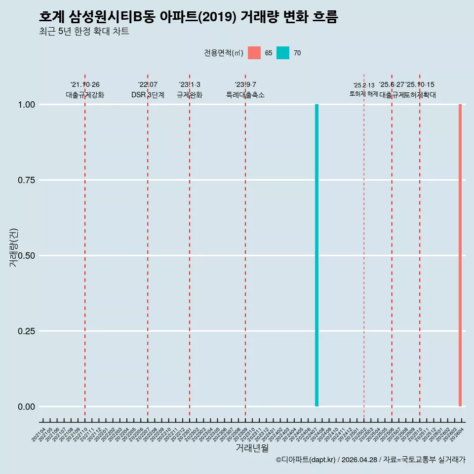 호계 삼성원시티B동 아파트(2019) 거래량 변화 흐름