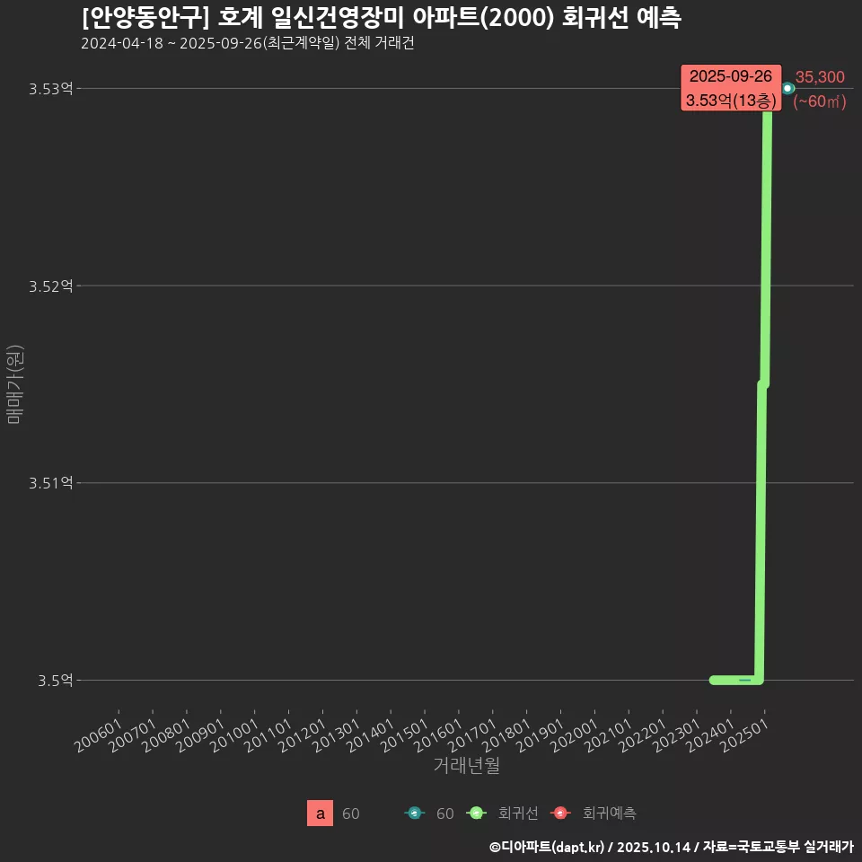 [안양동안구] 호계 일신건영장미 아파트(2000) 회귀선 예측