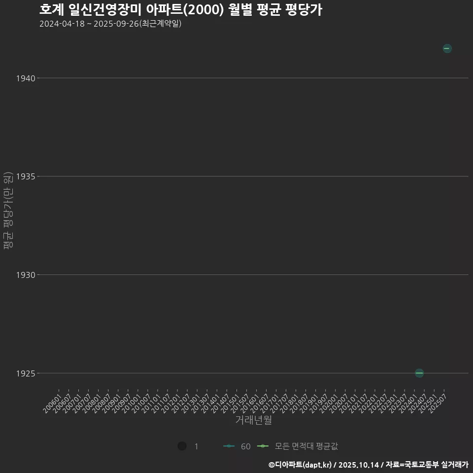 호계 일신건영장미 아파트(2000) 월별 평균 평당가