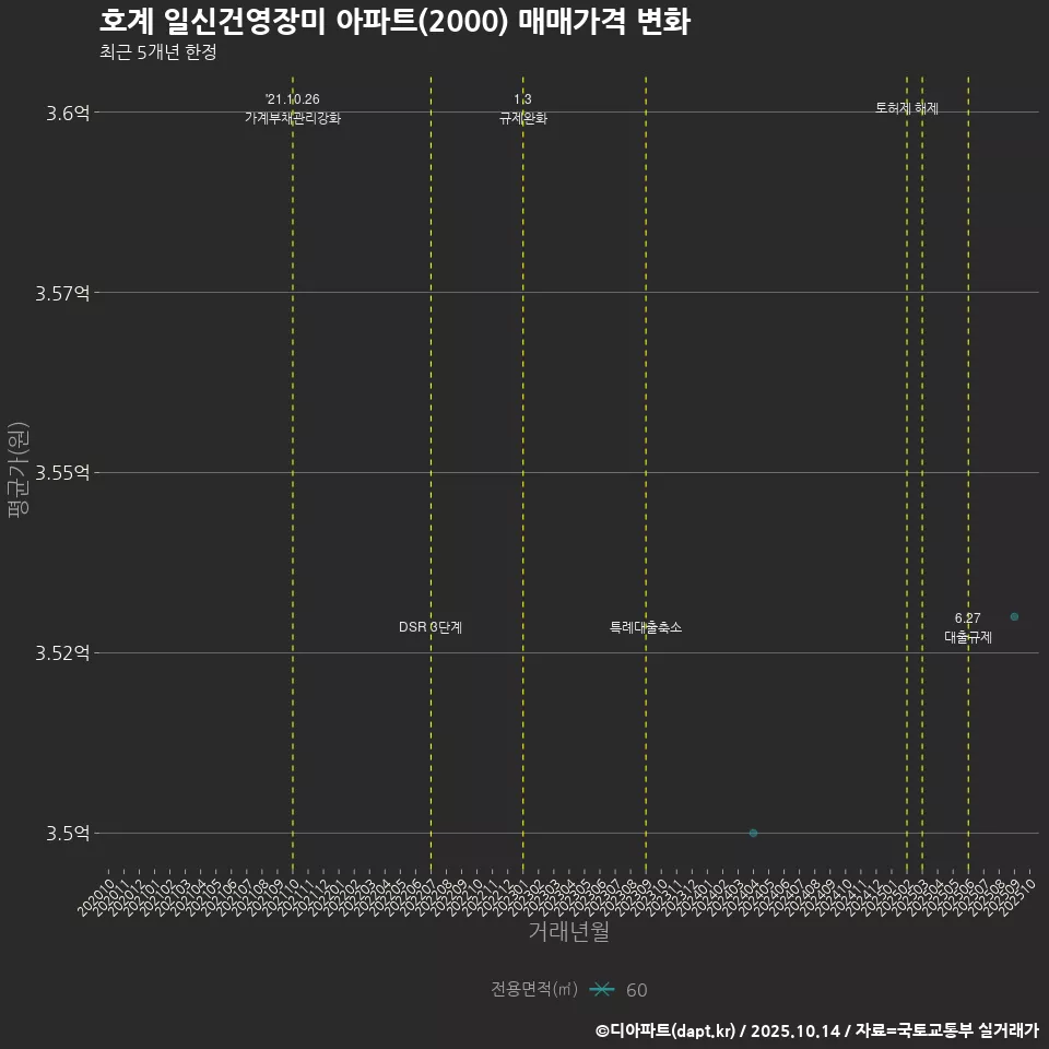 호계 일신건영장미 아파트(2000) 매매가격 변화