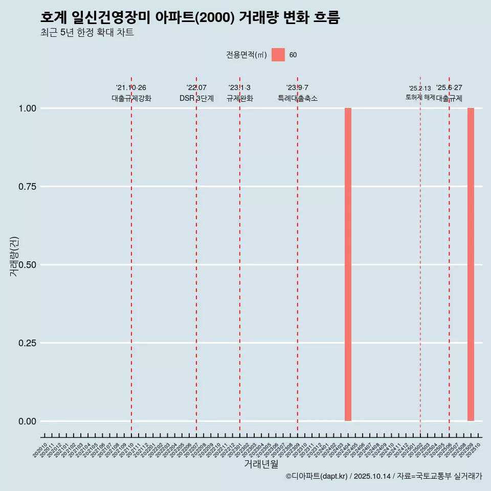 호계 일신건영장미 아파트(2000) 거래량 변화 흐름