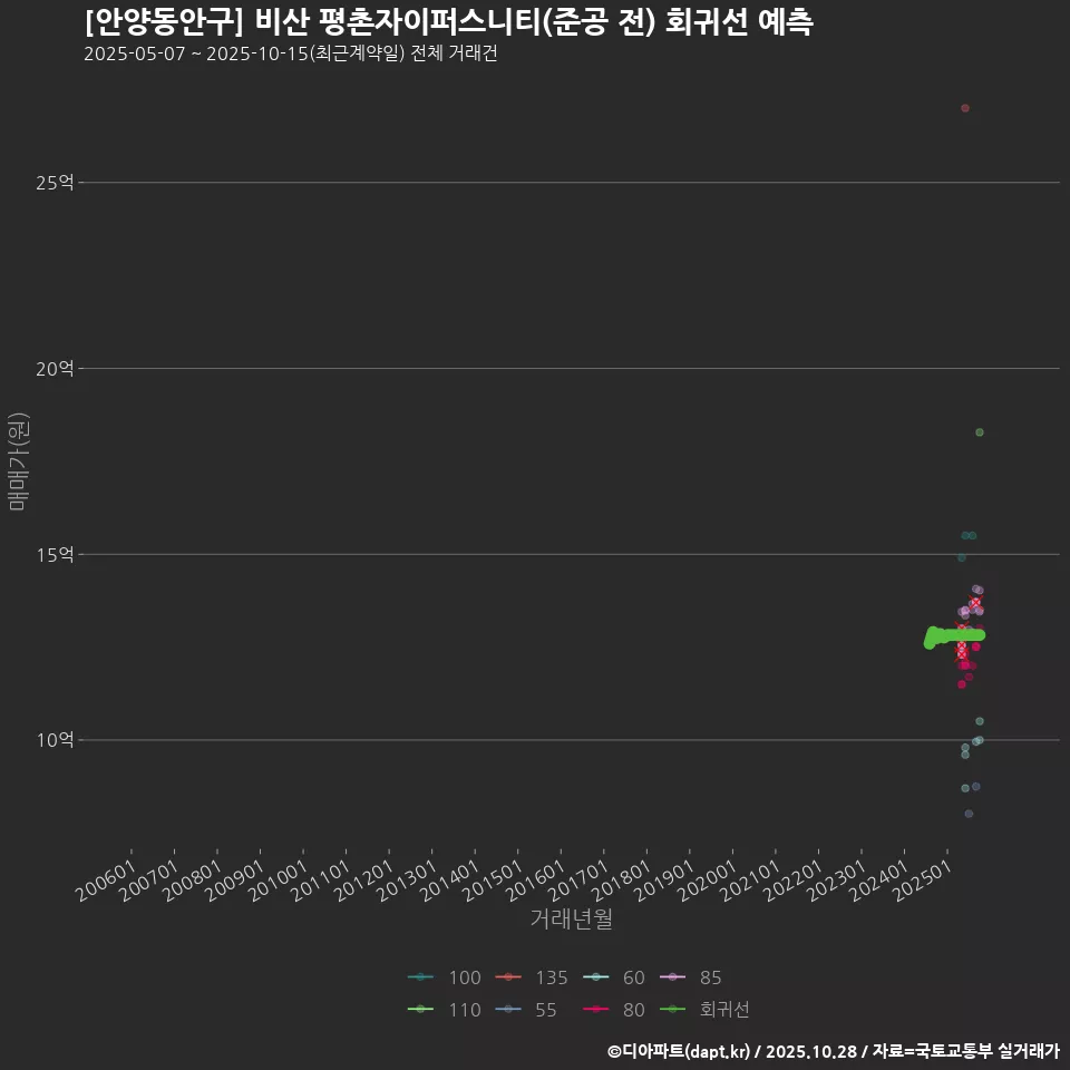 [안양동안구] 비산 평촌자이퍼스니티(준공 전) 회귀선 예측