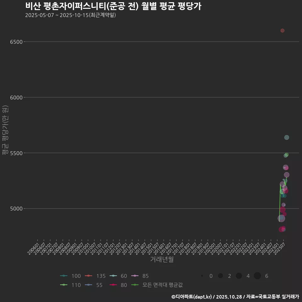 비산 평촌자이퍼스니티(준공 전) 월별 평균 평당가