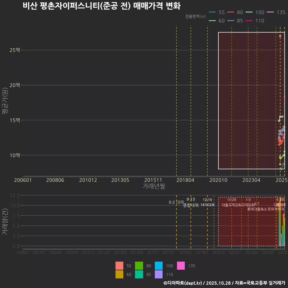 비산 평촌자이퍼스니티(준공 전) 매매가격 변화