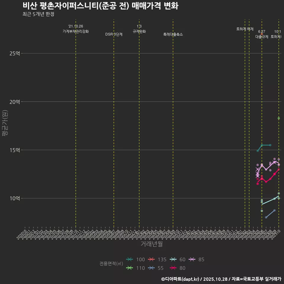 비산 평촌자이퍼스니티(준공 전) 매매가격 변화