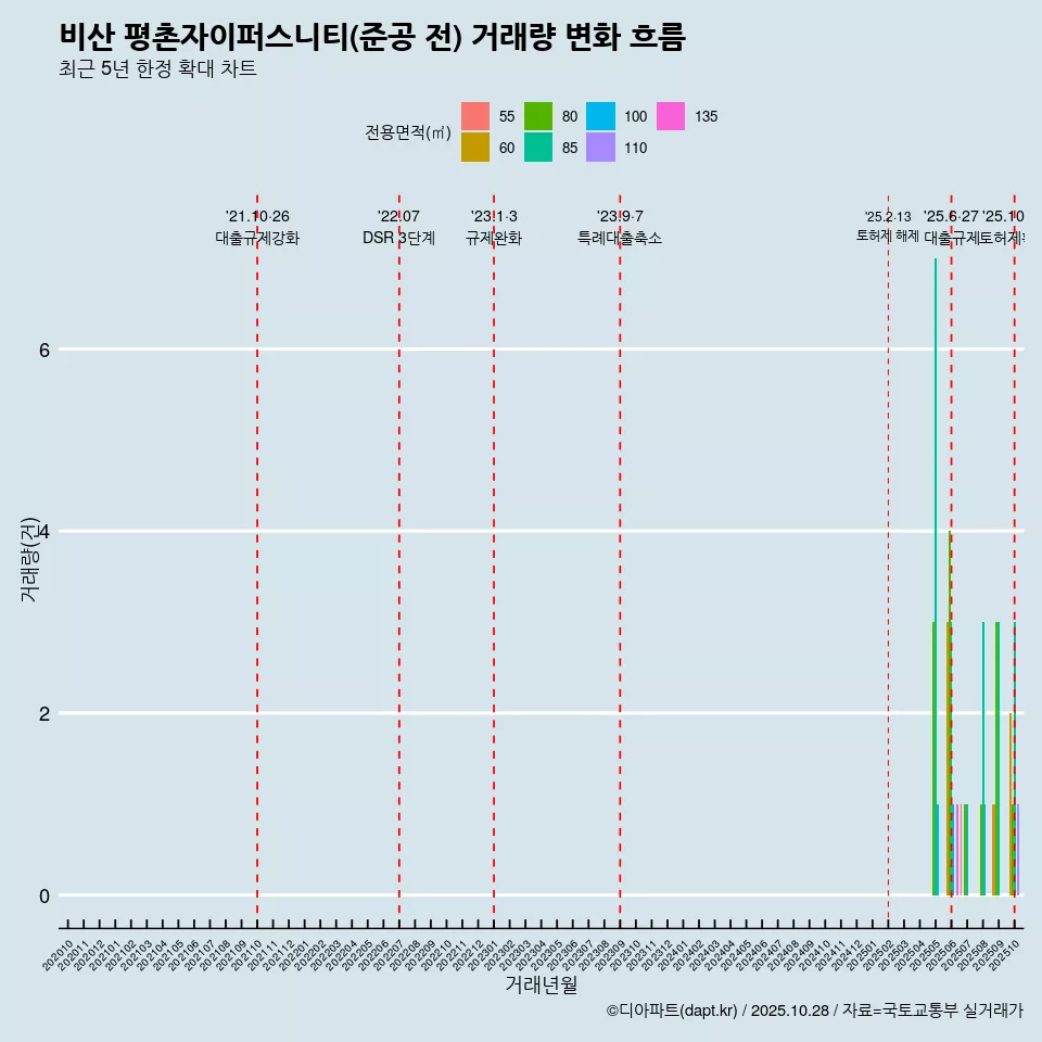 비산 평촌자이퍼스니티(준공 전) 거래량 변화 흐름