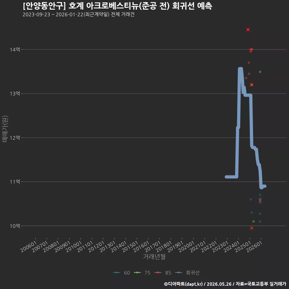 [안양동안구] 호계 아크로베스티뉴(준공 전) 회귀선 예측