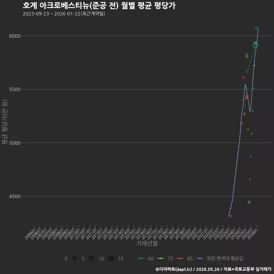 호계 아크로베스티뉴(준공 전) 월별 평균 평당가