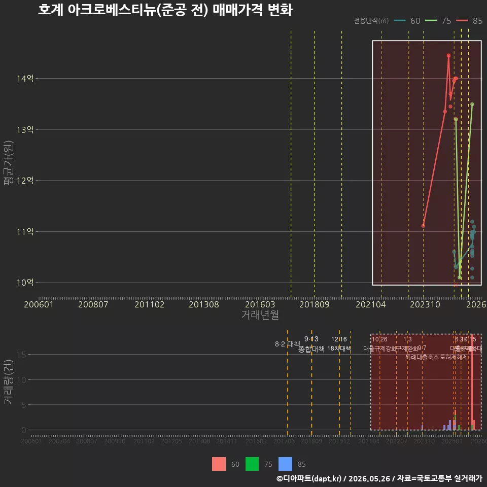 호계 아크로베스티뉴(준공 전) 매매가격 변화